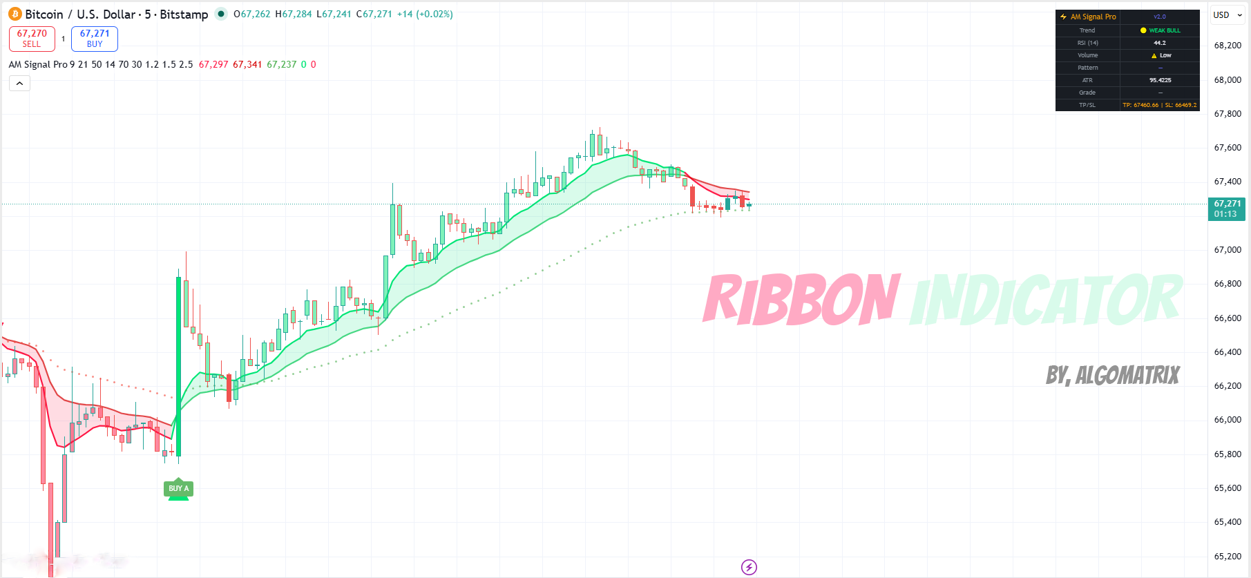 Ribbon Indicator on Bitcoin