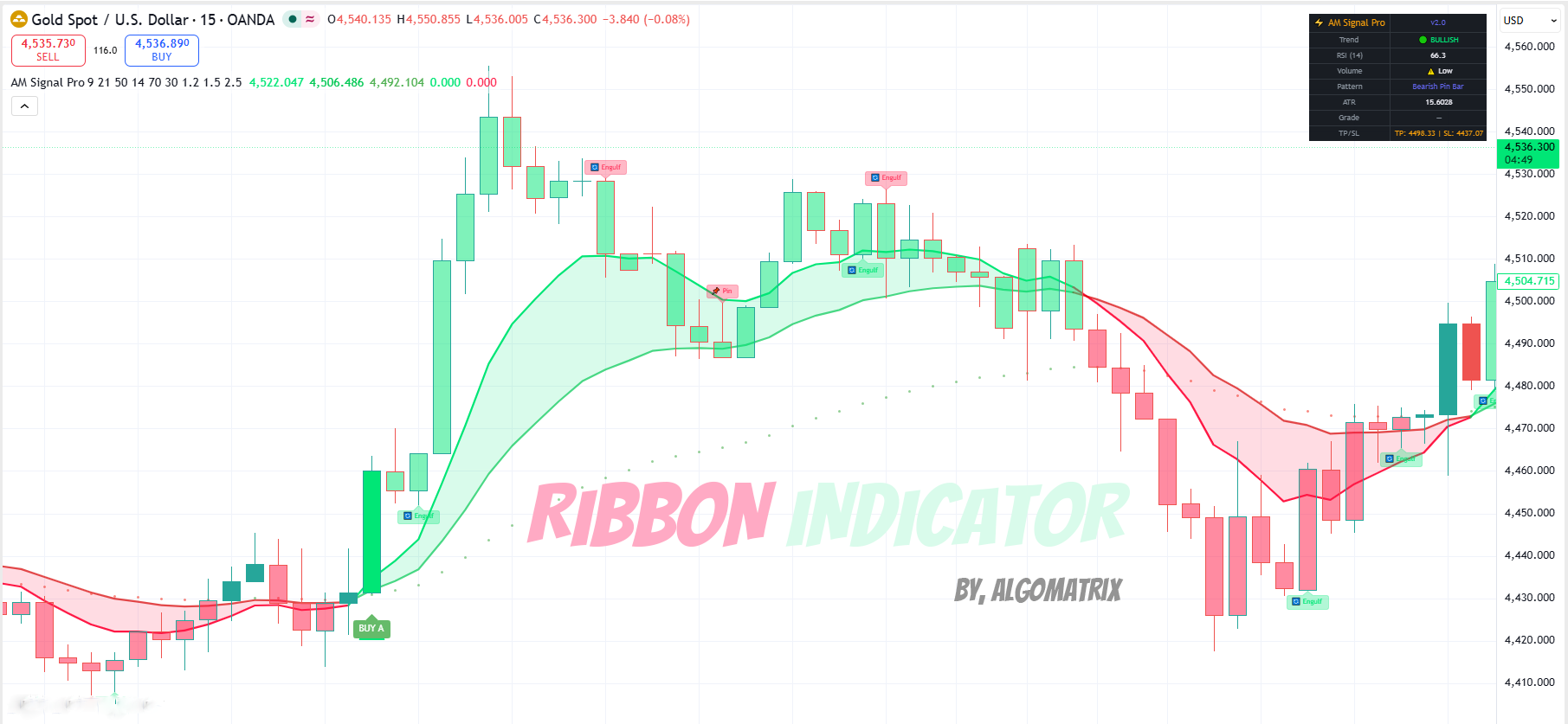 Ribbon Indicator on Gold